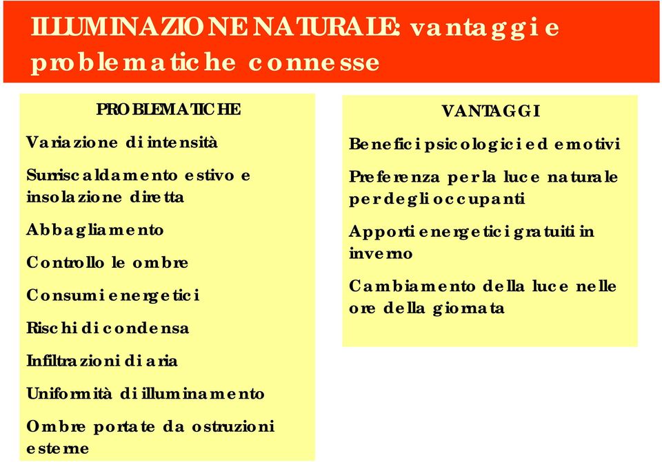 Uniformità di illuminamento Ombre portate da ostruzioni esterne VANTAGGI Benefici psicologici ed emotivi Preferenza per