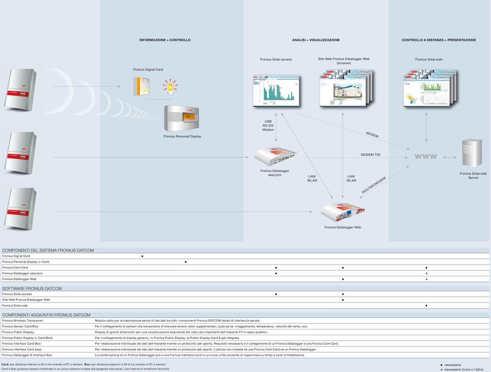 42V AC/6A US: Class 2 only Fronius Datalogger Web COMPONENTI DEL SISTEMA FRONIUS DATCOM Fronius Signal Card Fronius Personal Display (+ Card) Fronius Com Card Fronius Datalogger easy/pro Fronius
