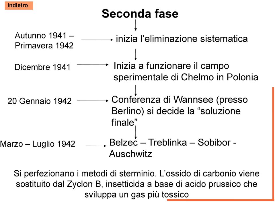 soluzione finale Marzo Luglio 1942 Belzec Treblinka Sobibor - Auschwitz Si perfezionano i metodi di sterminio.