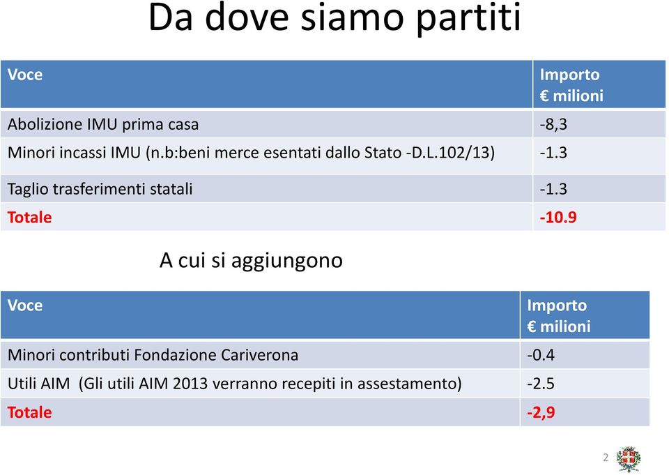 3 Importo milioni Totale -10.