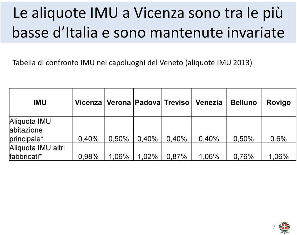 Padova Treviso Venezia Belluno Rovigo Aliquota IMU abitazione principale* 0,40% 0,50%
