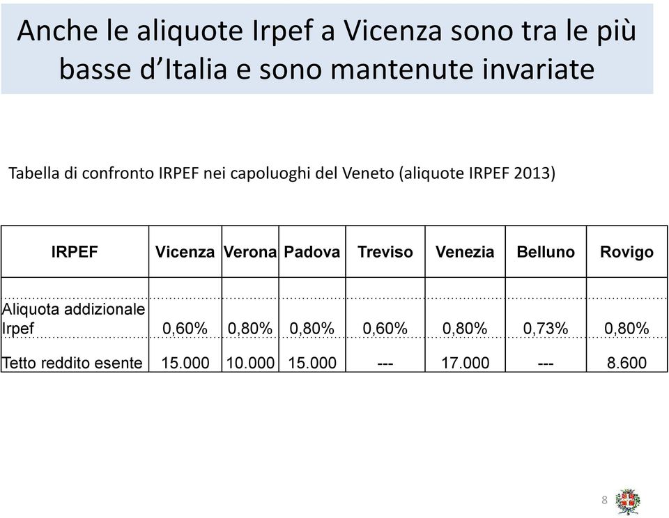 IRPEF Vicenza Verona Padova Treviso Venezia Belluno Rovigo Aliquota addizionale Irpef