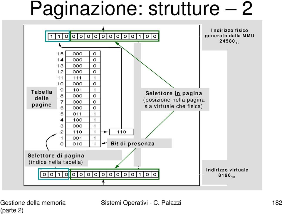 virtuale che fisica) Bit di presenza Selettore di pagina (indice