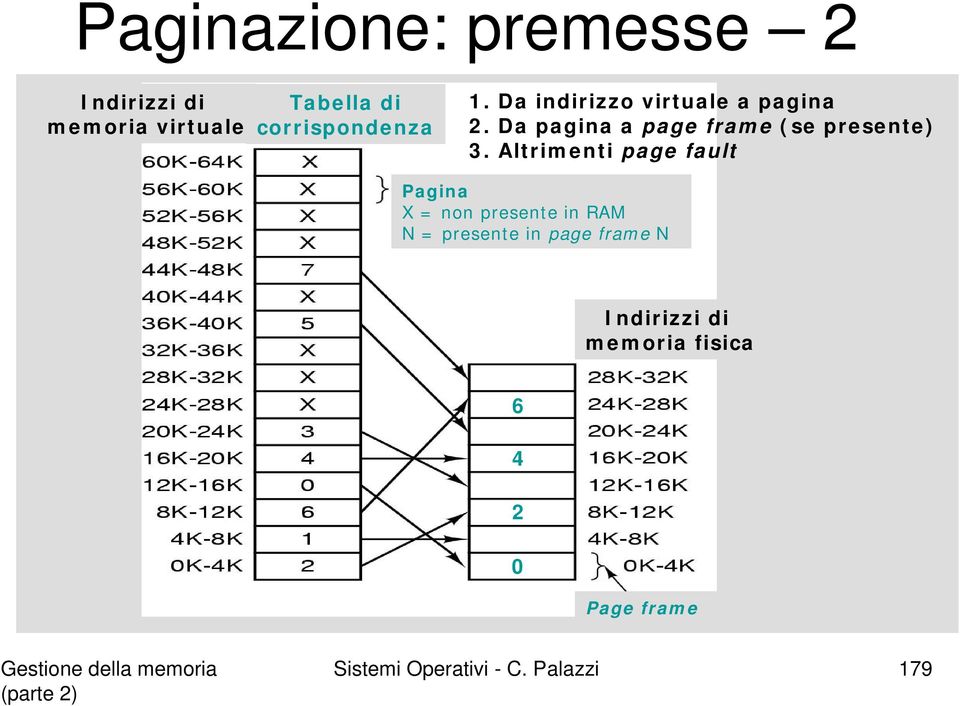 Altrimenti page fault Pagina X = non presente in RAM N = presente in page frame