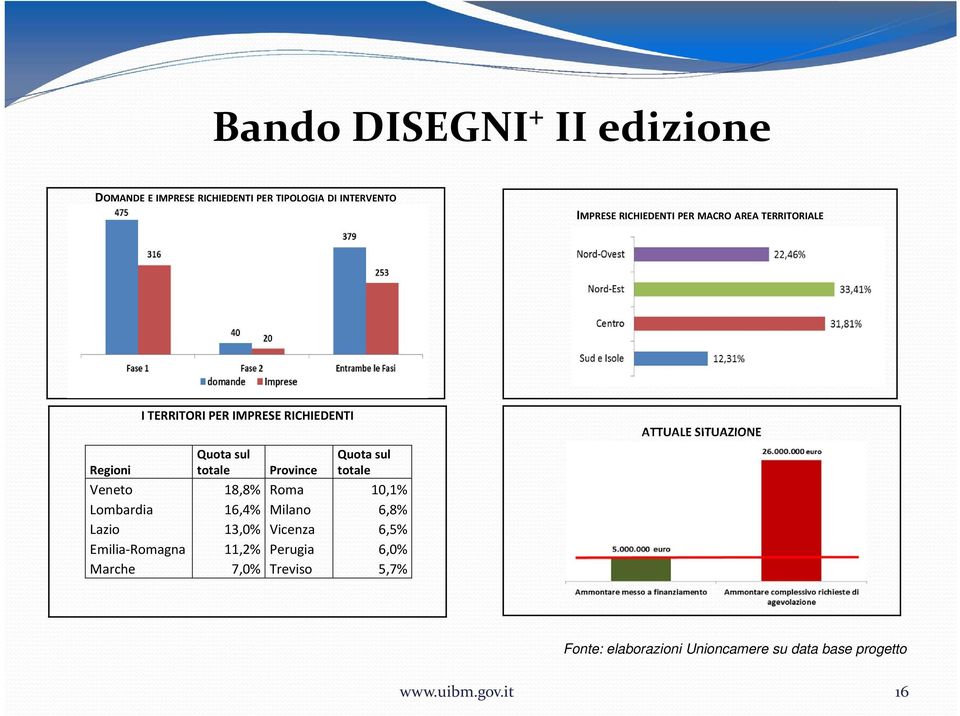 Province Veneto 18,8% Roma 10,1% Lombardia 16,4% Milano 6,8% Lazio 13,0% Vicenza 6,5% Emilia Romagna 11,2%