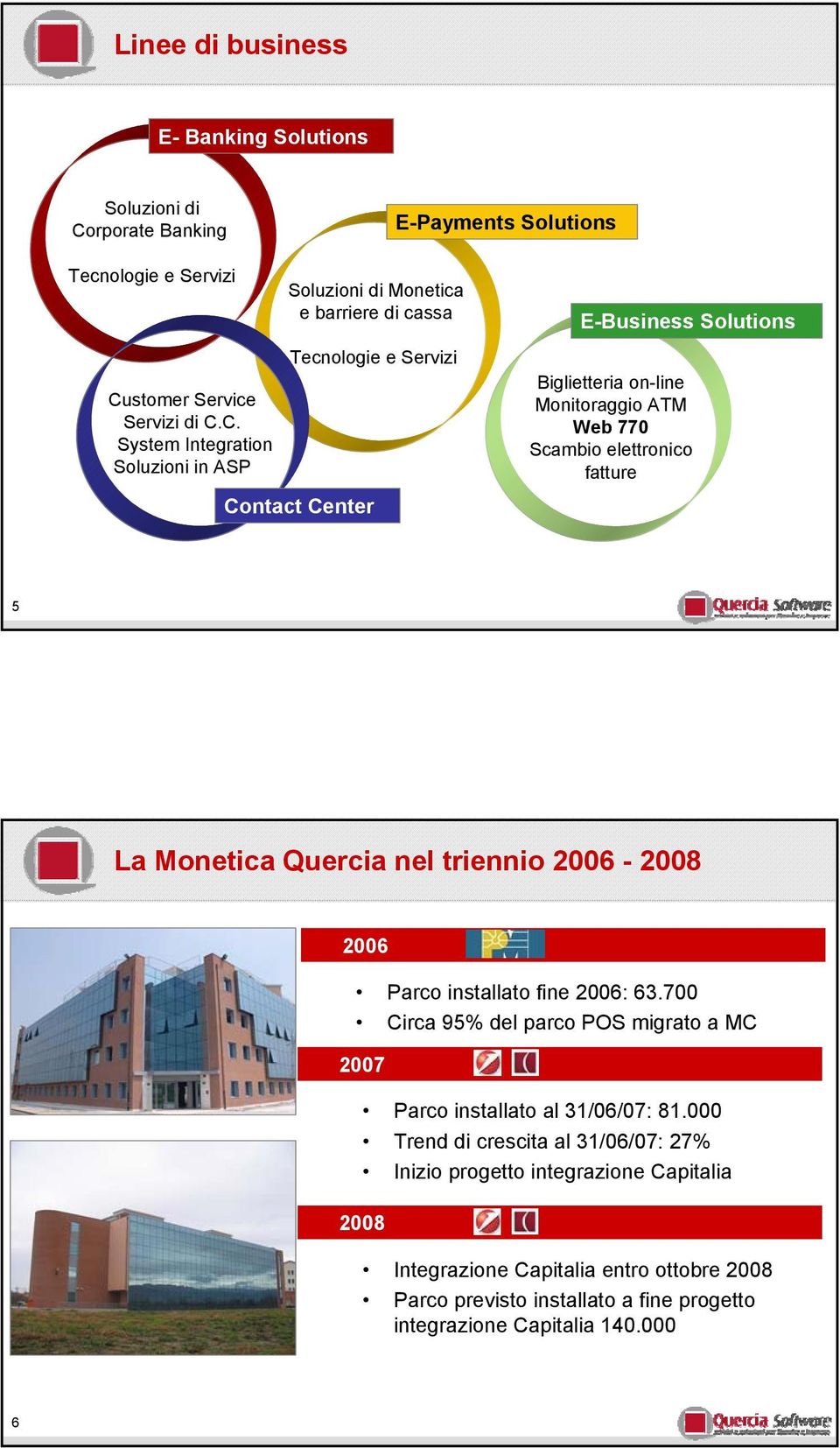 5 La Monetica Quercia nel triennio 2006-2008 2006 Parco installato fine 2006: 63.700 Circa 95% del parco POS migrato a MC 2007 Parco installato al 31/06/07: 81.