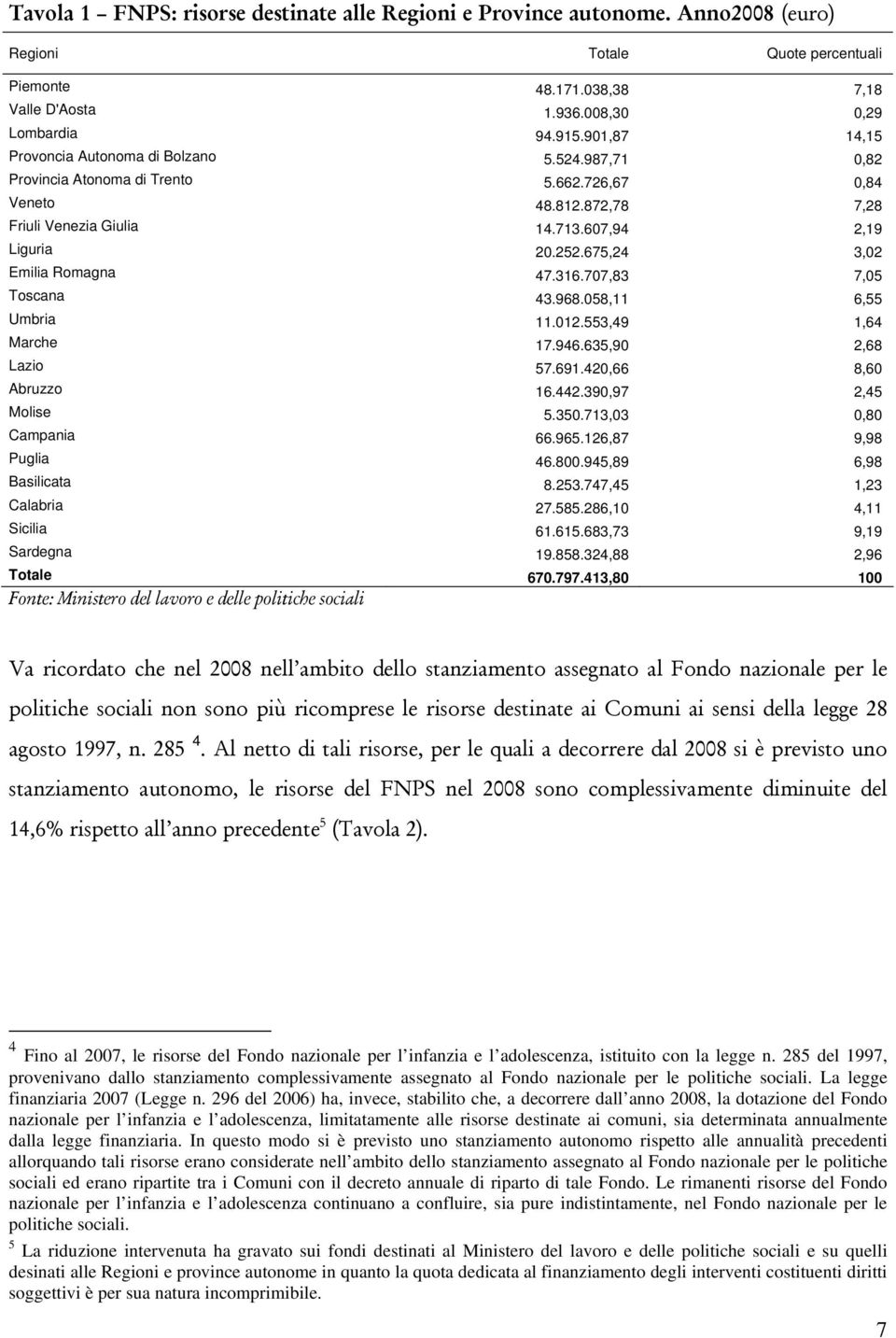 675,24 3,02 Emilia Romagna 47.316.707,83 7,05 Toscana 43.968.058,11 6,55 Umbria 11.012.553,49 1,64 Marche 17.946.635,90 2,68 Lazio 57.691.420,66 8,60 Abruzzo 16.442.390,97 2,45 Molise 5.350.