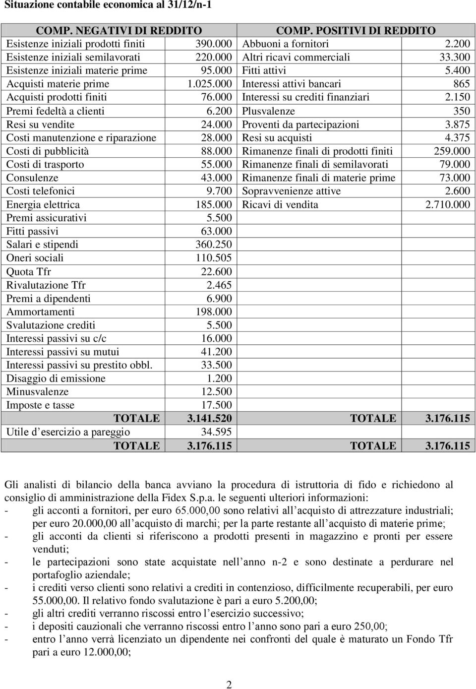 000 Interessi attivi bancari 865 Acquisti prodotti finiti 76.000 Interessi su crediti finanziari 2.150 Premi fedeltà a clienti 6.200 Plusvalenze 350 Resi su vendite 24.