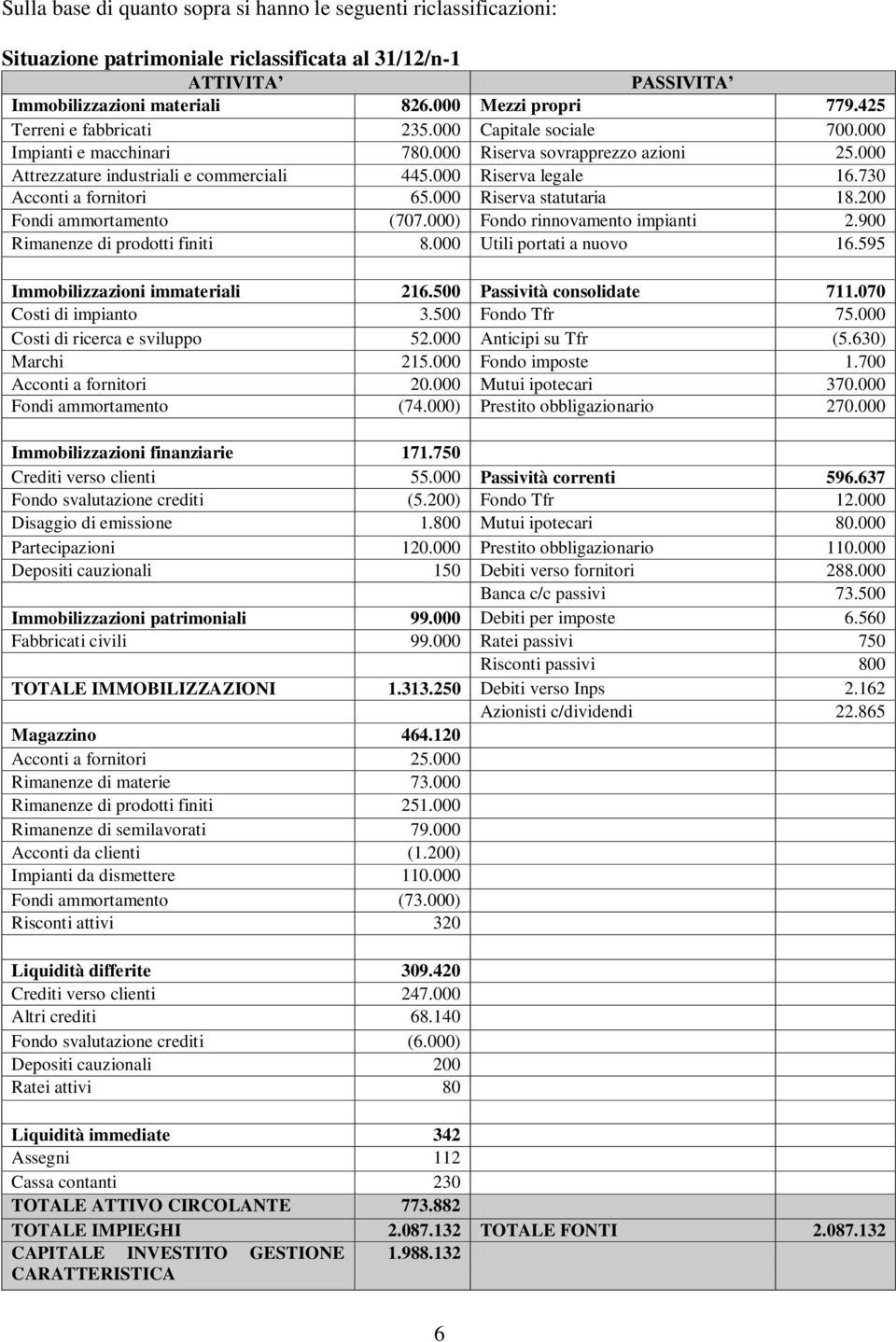 730 Acconti a fornitori 65.000 Riserva statutaria 18.200 Fondi ammortamento (707.000) Fondo rinnovamento impianti 2.900 Rimanenze di prodotti finiti 8.000 Utili portati a nuovo 16.