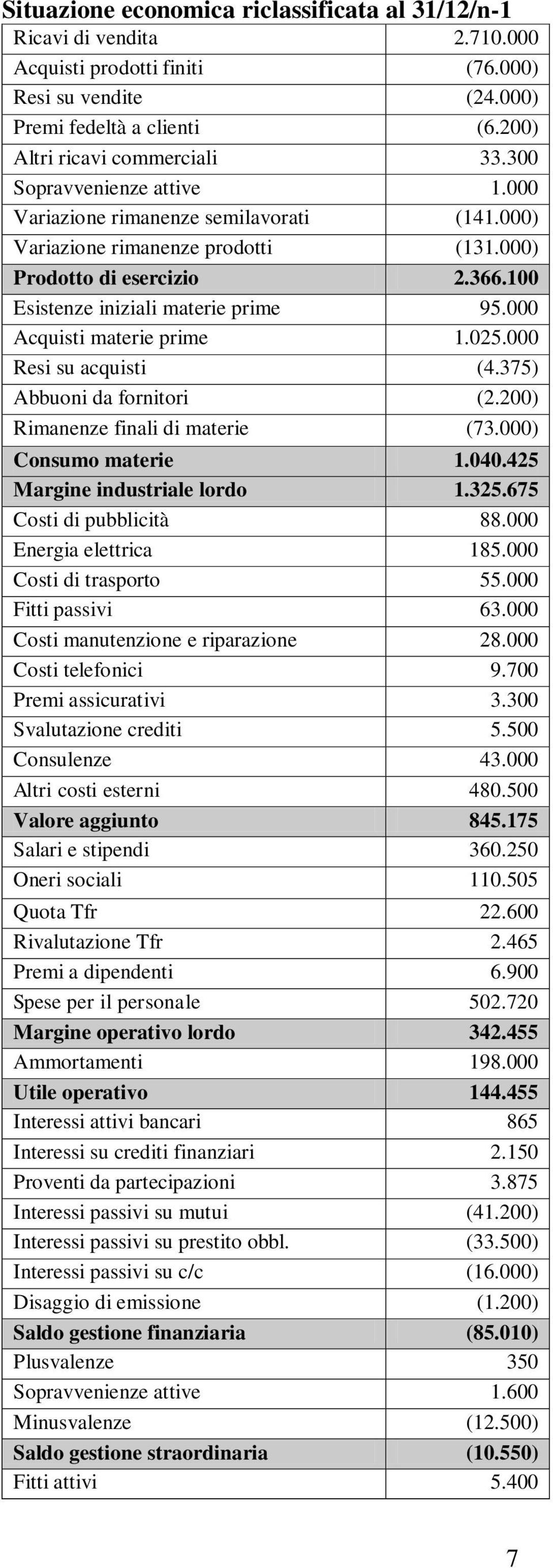 000 Acquisti materie prime 1.025.000 Resi su acquisti (4.375) Abbuoni da fornitori (2.200) Rimanenze finali di materie (73.000) Consumo materie 1.040.425 Margine industriale lordo 1.325.