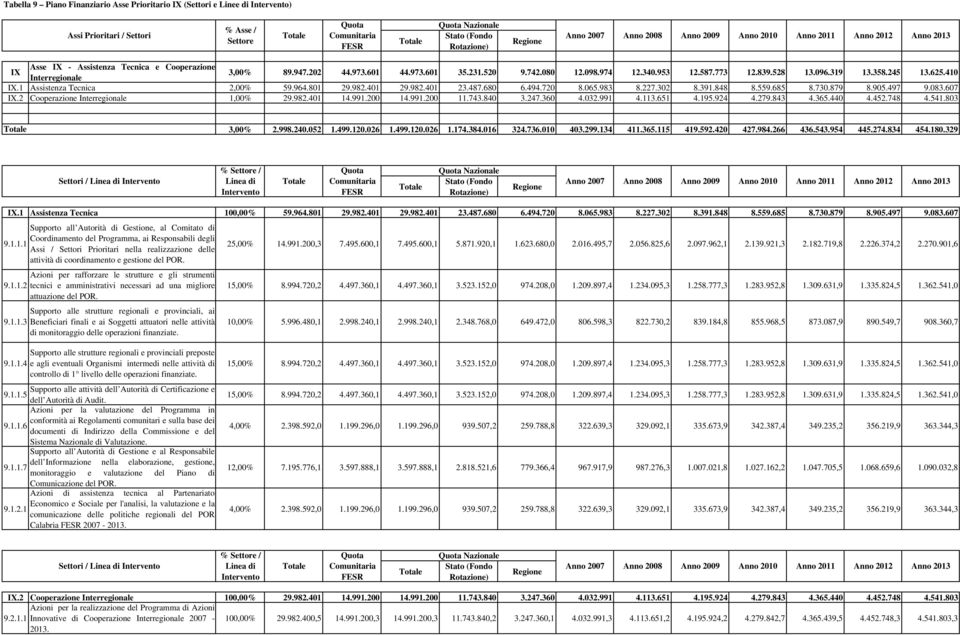 559.685 8.730.879 8.905.497 9.083.607 IX.2 Cooperazione Interregionale 1,00% 29.982.401 14.991.200 14.991.200 11.743.840 3.247.360 4.032.991 4.113.651 4.195.924 4.279.843 4.365.440 4.452.748 4.541.