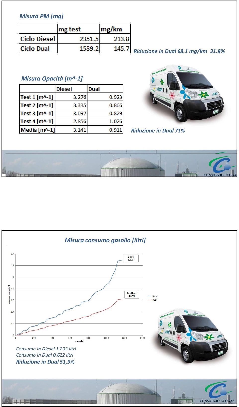 Misura consumo gasolio [litri] < Consumo in Diesel