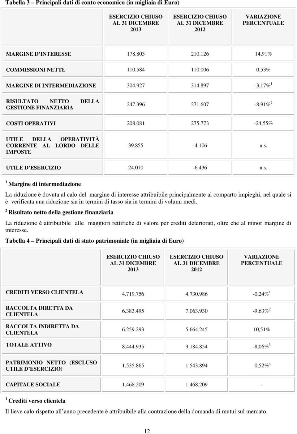 773-24,55% UTILE DELLA OPERATIVITÀ CORRENTE AL LORDO DELLE IMPOSTE 39.855-4.106 n.s.