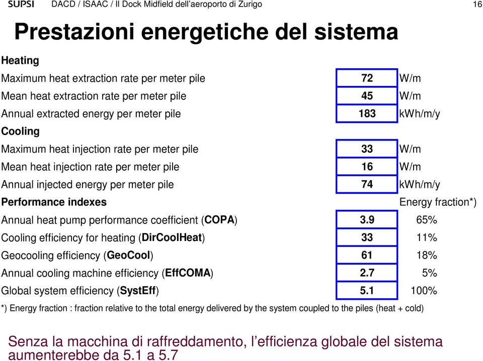heat pump performance coefficient (COPA) 3.9 65% Cooling efficiency for heating (DirCoolHeat) 33 11% Geocooling efficiency (GeoCool) 61 18% Annual cooling machine efficiency (EffCOMA) 2.