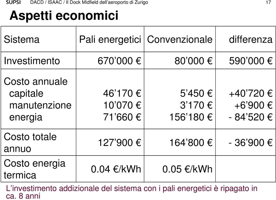 180 +40 720 +6 900-84 520 Costo totale annuo Costo energia termica 127 900 0.04 /kwh 164 800 0.
