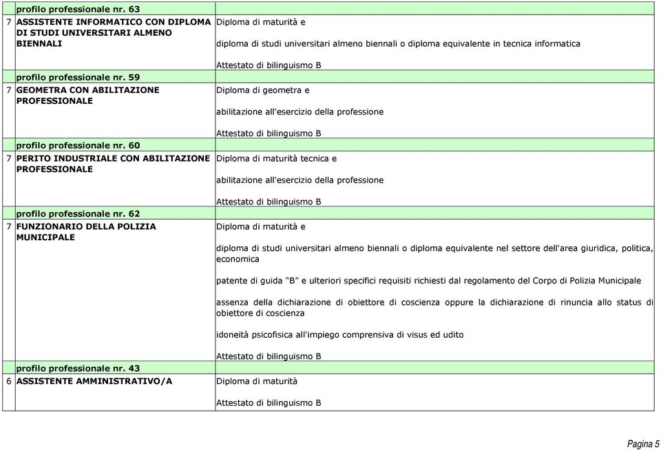 62 7 FUNZIONARIO DELLA POLIZIA MUNICIPALE Diploma di maturità e diploma di studi universitari almeno biennali o diploma equivalente in tecnica informatica Diploma di geometra e abilitazione