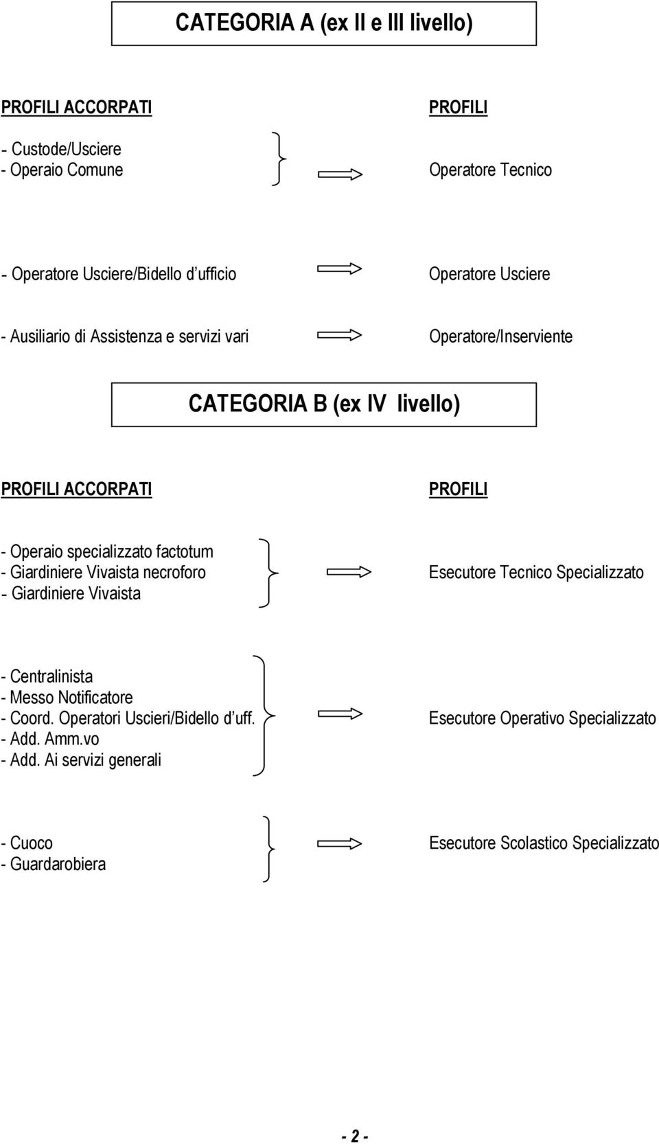 specializzato factotum - Giardiniere Vivaista necroforo Esecutore Tecnico Specializzato - Giardiniere Vivaista - Centralinista - Messo Notificatore - Coord.