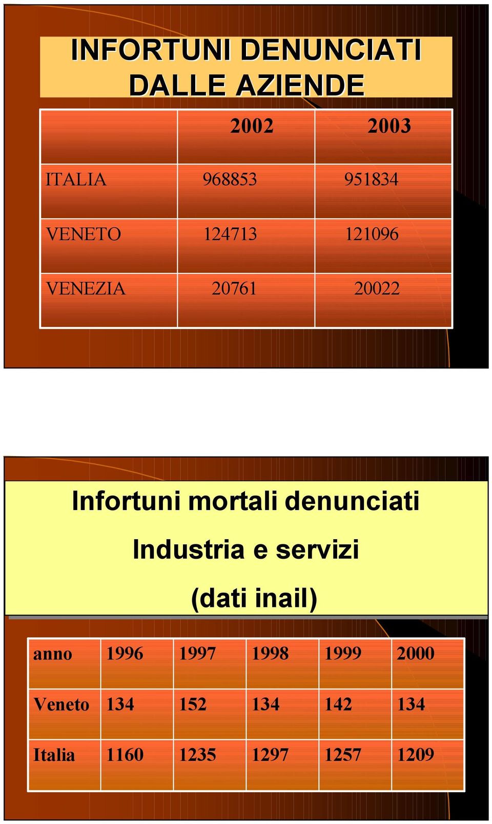 mortali denunciati Industria e servizi (dati inail) anno 1996