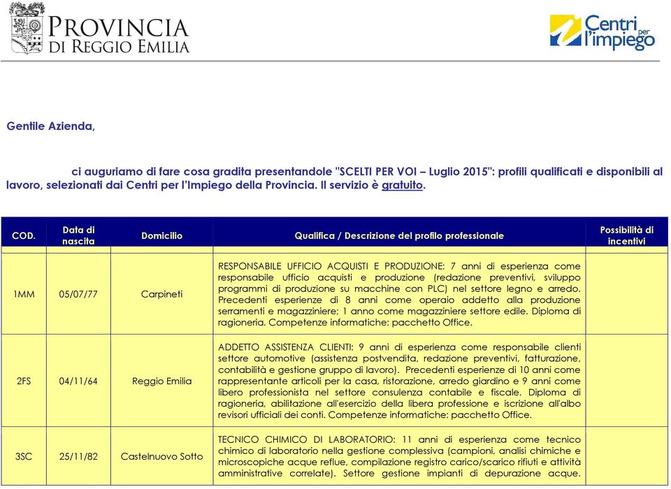 Data di nascita Domicilio Qualifica / Descrizione del profilo professionale Possibilità di incentivi 1MM 05/07/77 Carpineti 2FS 04/11/64 Reggio Emilia 3SC 25/11/82 Castelnuovo Sotto RESPONSABILE