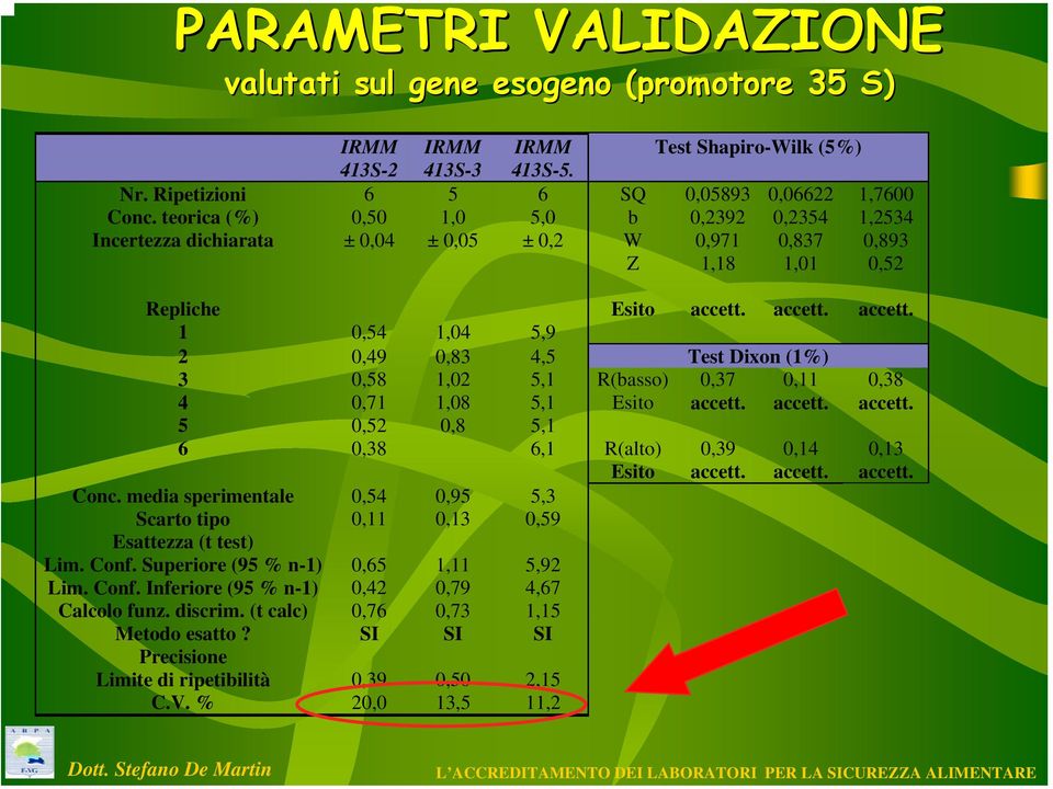 accett. accett. 1 0,54 1,04 5,9 2 0,49 0,83 4,5 Test Dixon (1%) 3 0,58 1,02 5,1 R(basso) 0,37 0,11 0,38 4 0,71 1,08 5,1 Esito accett. accett. accett. 5 0,52 0,8 5,1 6 0,38 6,1 R(alto) 0,39 0,14 0,13 Esito accett.