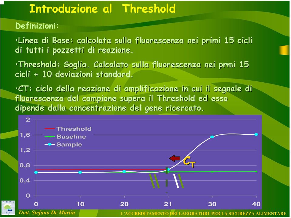 CT: ciclo della reazione di amplificazione in cui il segnale di fluorescenza del campione supera il Threshold ed