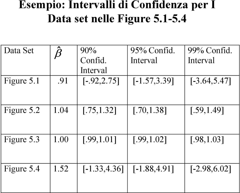 91 [-.92,2.75] [-1.57,3.39] [-3.64,5.47] Figure 5.2 1.04 [.75,1.32] [.70,1.38] [.59,1.