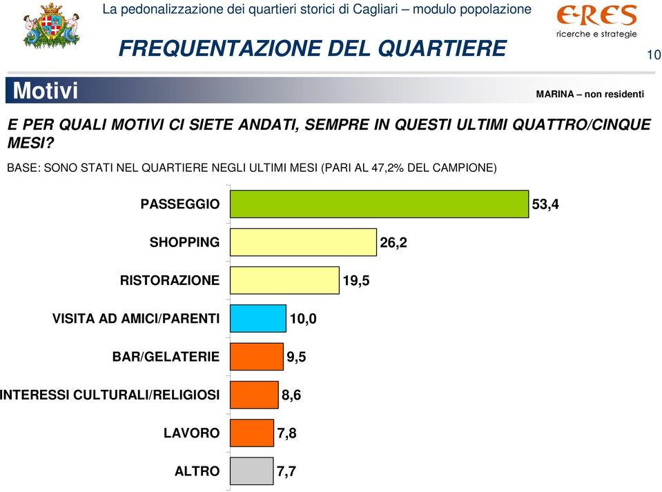 BASE: SONO STATI NEL QUARTIERE NEGLI ULTIMI MESI (PARI AL 47,2% DEL CAMPIONE) PASSEGGIO