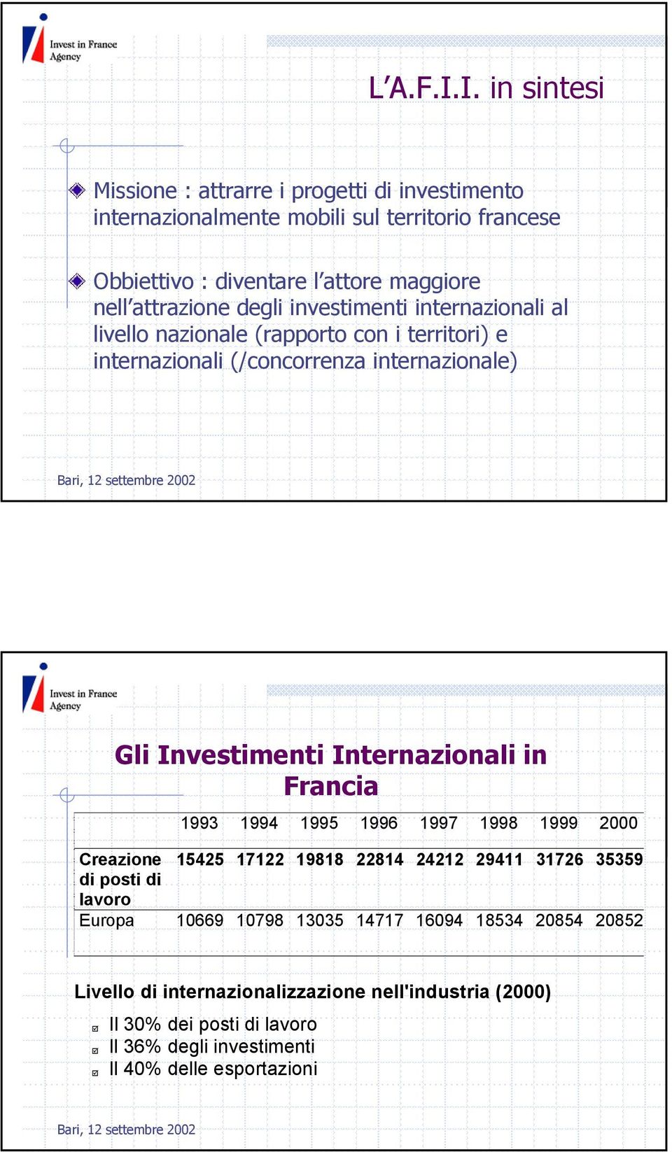 attrazione degli investimenti internazionali al livello nazionale (rapporto con i territori) e internazionali (/concorrenza internazionale) Gli Investimenti