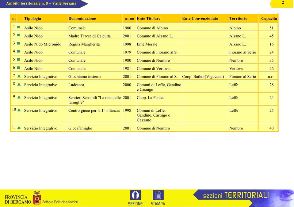 Fiorano al Serio 24 5 Asilo Nido Comunale 1980 Comune di Nembro Nembro 35 6 Asilo Nido Comunale 1981 Comune di Vertova Vertova 26 7 Servizio Integrativo Giochiamo insieme 2001 Comune di Fiorano al S.