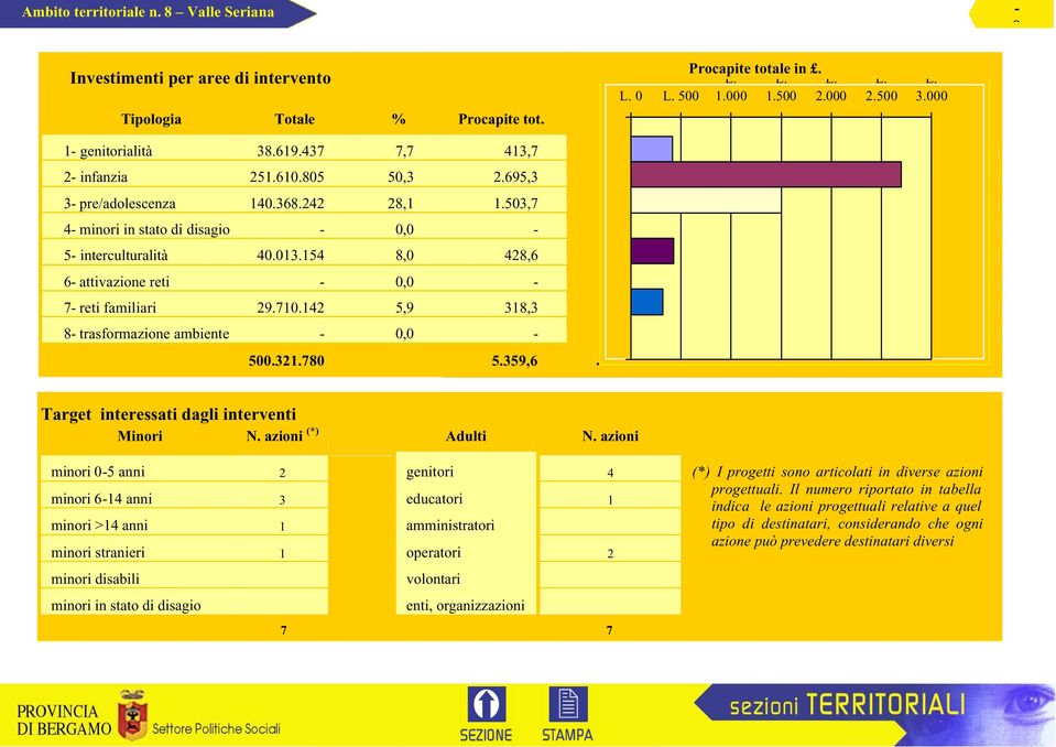 154 8,0 428,6 6- attivazione reti - 0,0-7- reti familiari 29.710.142 5,9 318,3 8- trasformazione ambiente - 0,0-500.321.780 5.359,6. Target interessati dagli interventi Minori N. azioni (*) Adulti N.