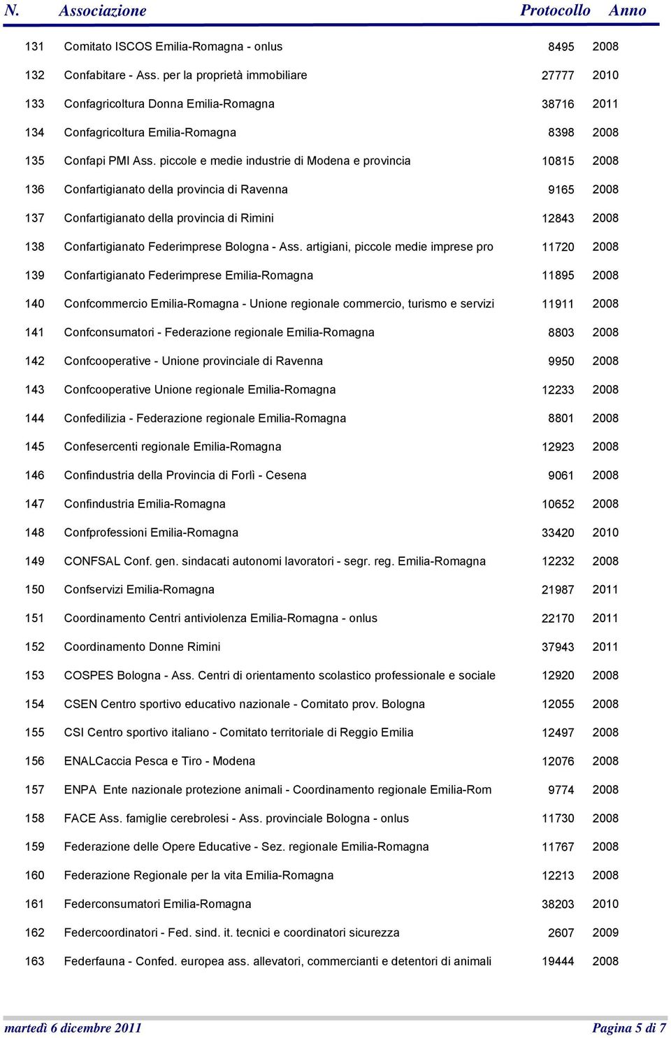 piccole e medie industrie di Modena e provincia 10815 136 Confartigianato della provincia di Ravenna 9165 137 Confartigianato della provincia di Rimini 12843 138 Confartigianato Federimprese Bologna