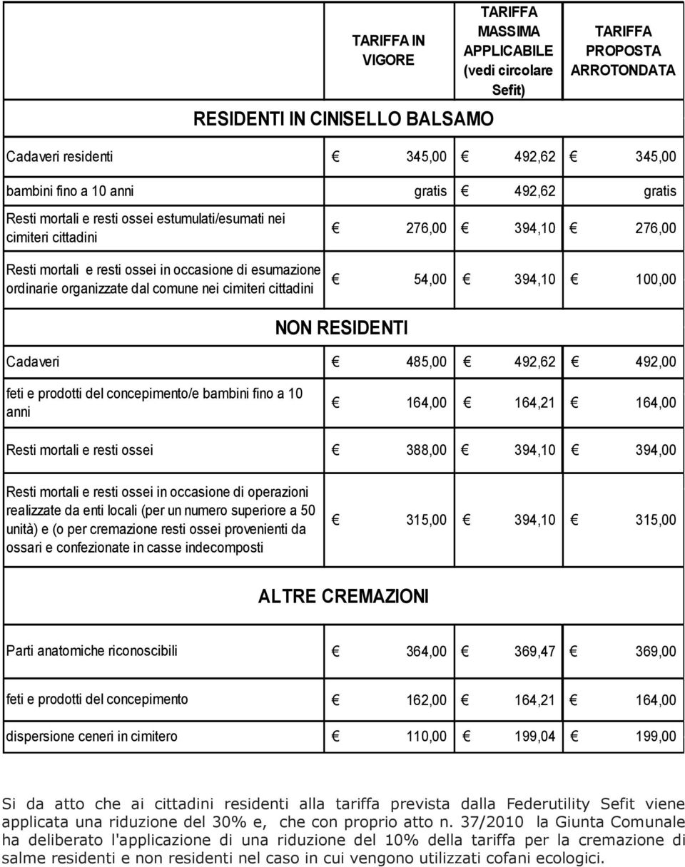 276,00 394,10 276,00 54,00 394,10 100,00 NON RESIDENTI Cadaveri 485,00 492,62 492,00 feti e prodotti del concepimento/e bambini fino a 10 anni 164,00 164,21 164,00 Resti mortali e resti ossei Resti