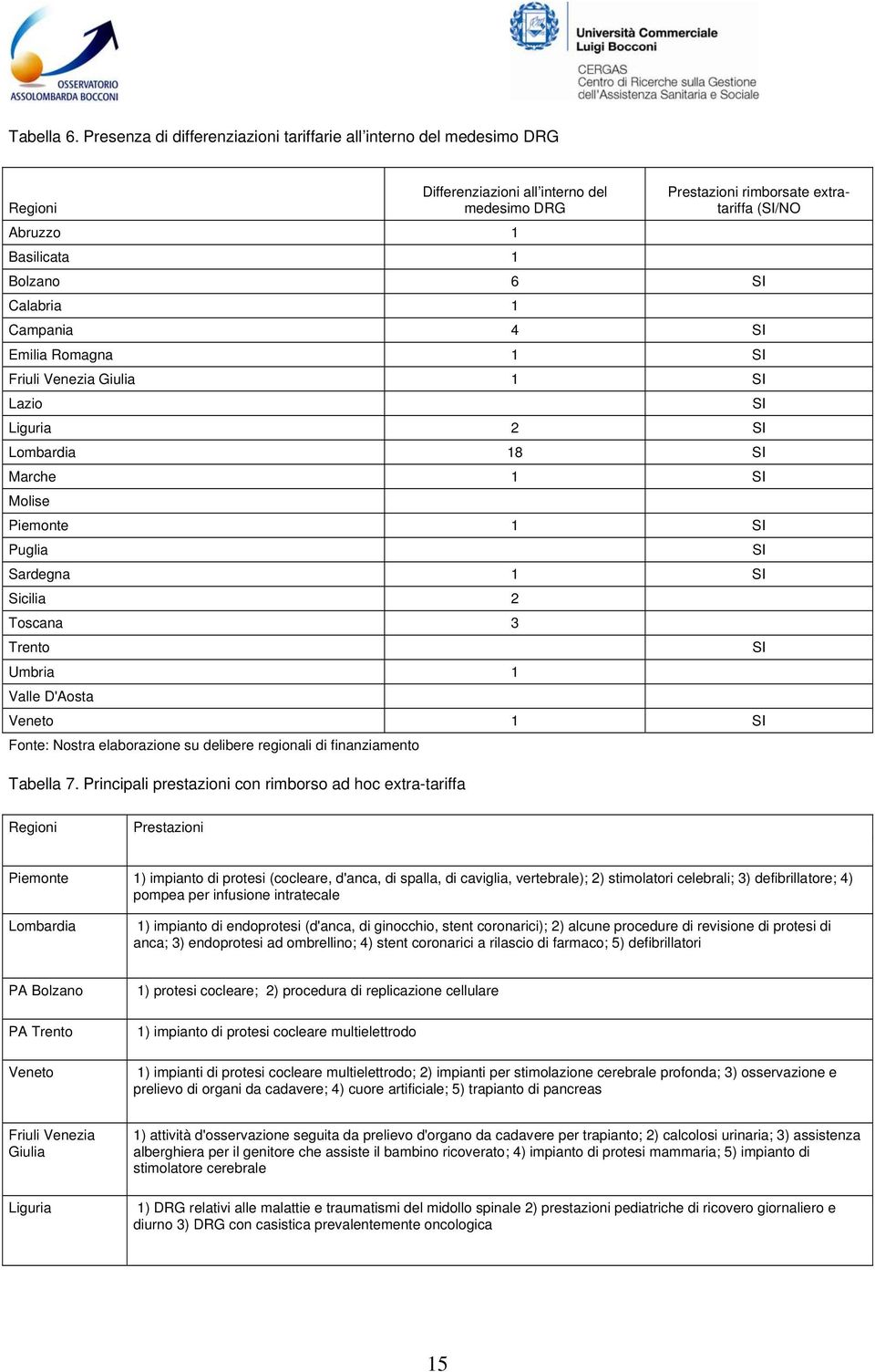 SI Calabria 1 Campania 4 SI Emilia Romagna 1 SI Friuli Venezia Giulia 1 SI Lazio SI Liguria 2 SI Lombardia 18 SI Marche 1 SI Molise Piemonte 1 SI Puglia Sardegna 1 SI Sicilia 2 Toscana 3 Trento