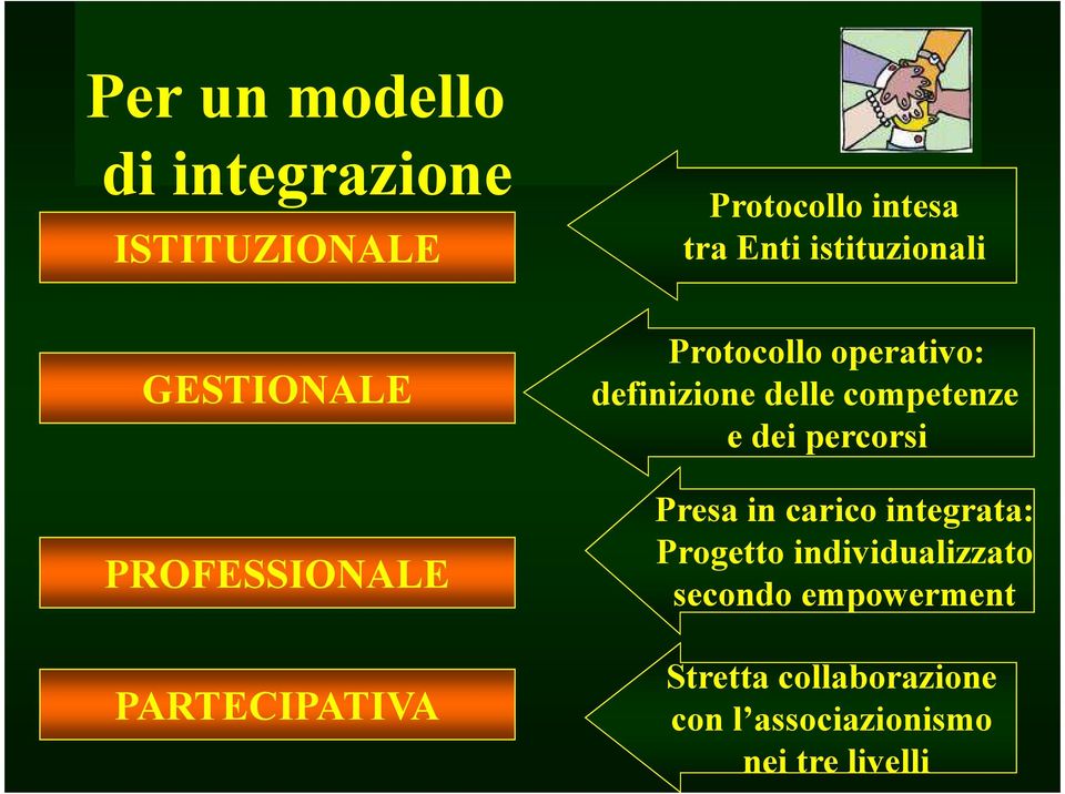 definizione delle competenze e dei percorsi Presa in carico integrata: Progetto