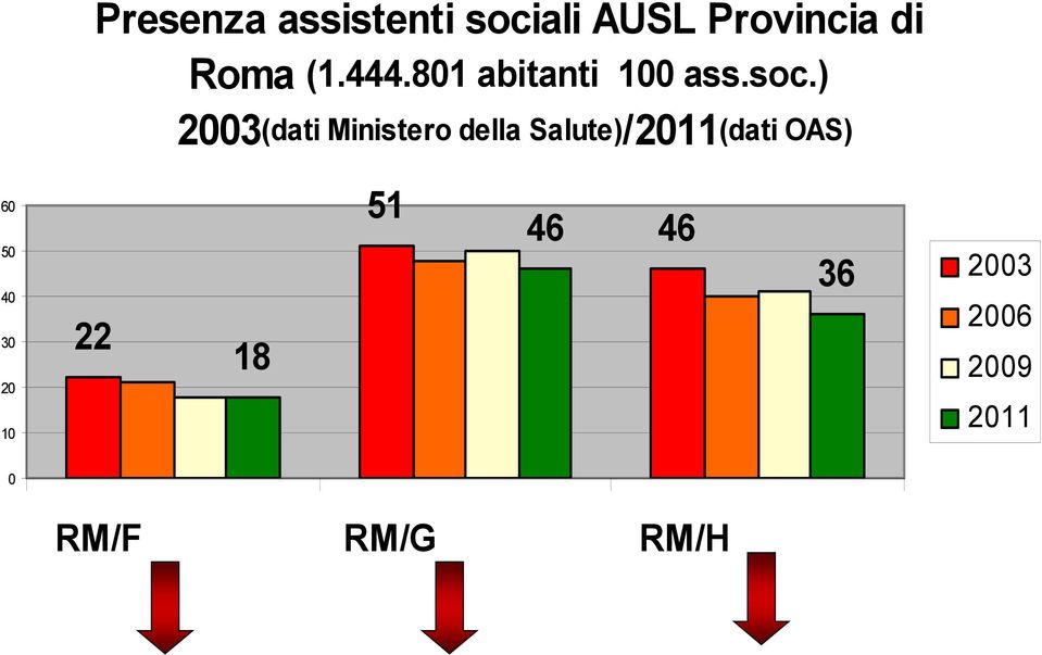 ) 2003(dati Ministero della Salute)/2011(dati OAS)