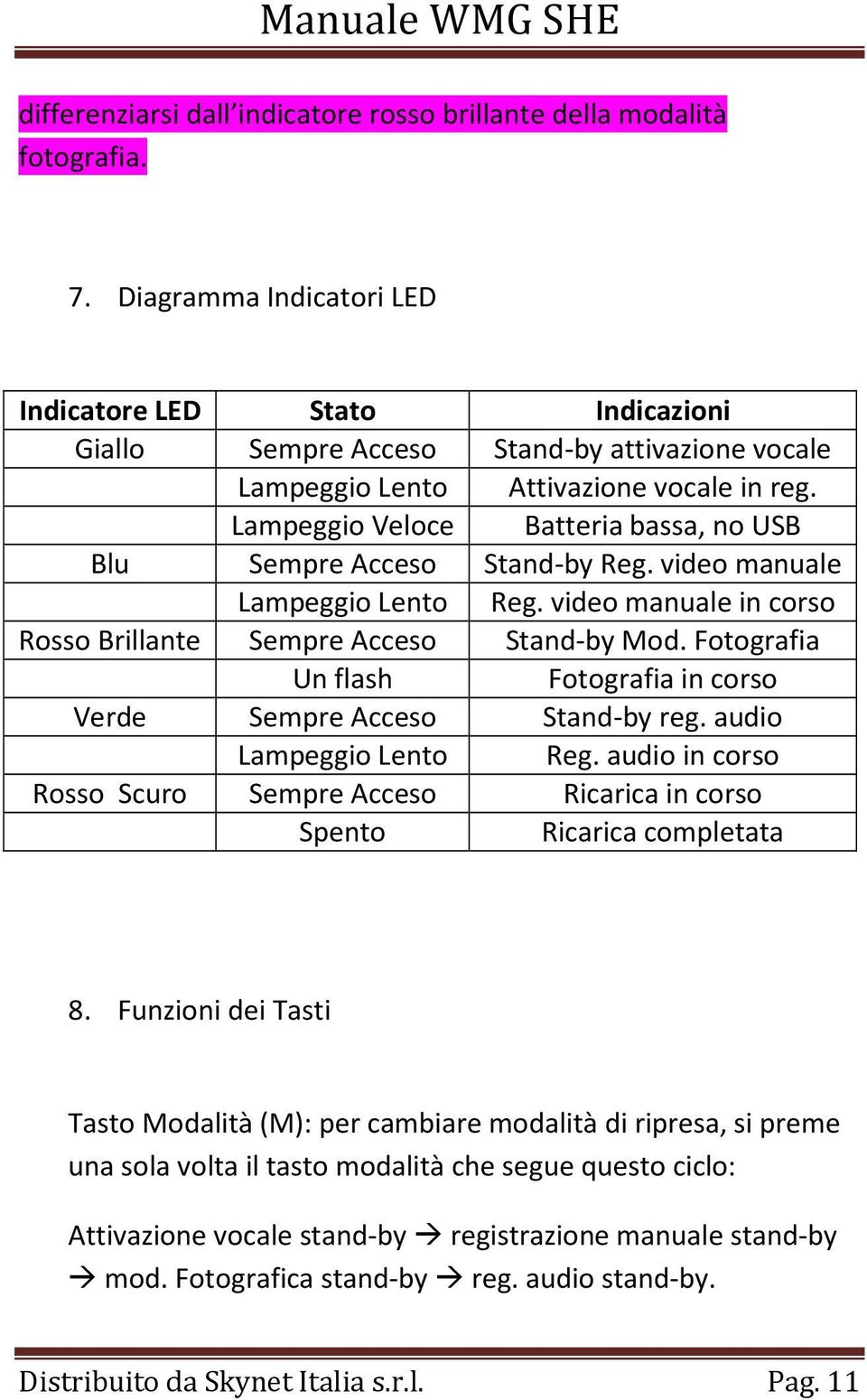 Lampeggio Veloce Batteria bassa, no USB Blu Sempre Acceso Stand-by Reg. video manuale Lampeggio Lento Reg. video manuale in corso Rosso Brillante Sempre Acceso Stand-by Mod.