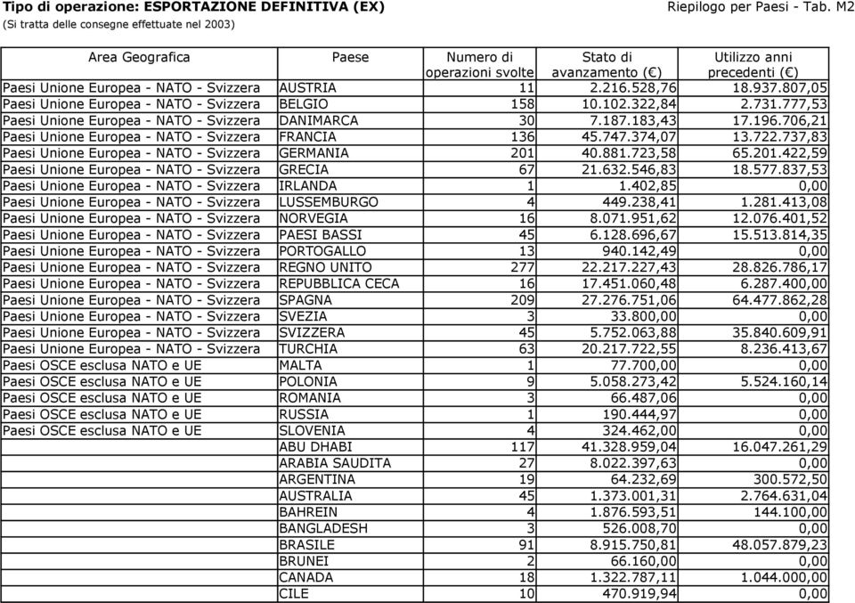 AUSTRIA 11 2.216.528,76 18.937.807,05 Paesi Unione Europea - NATO - Svizzera BELGIO 158 10.102.322,84 2.731.777,53 Paesi Unione Europea - NATO - Svizzera DANIMARCA 30 7.187.183,43 17.196.