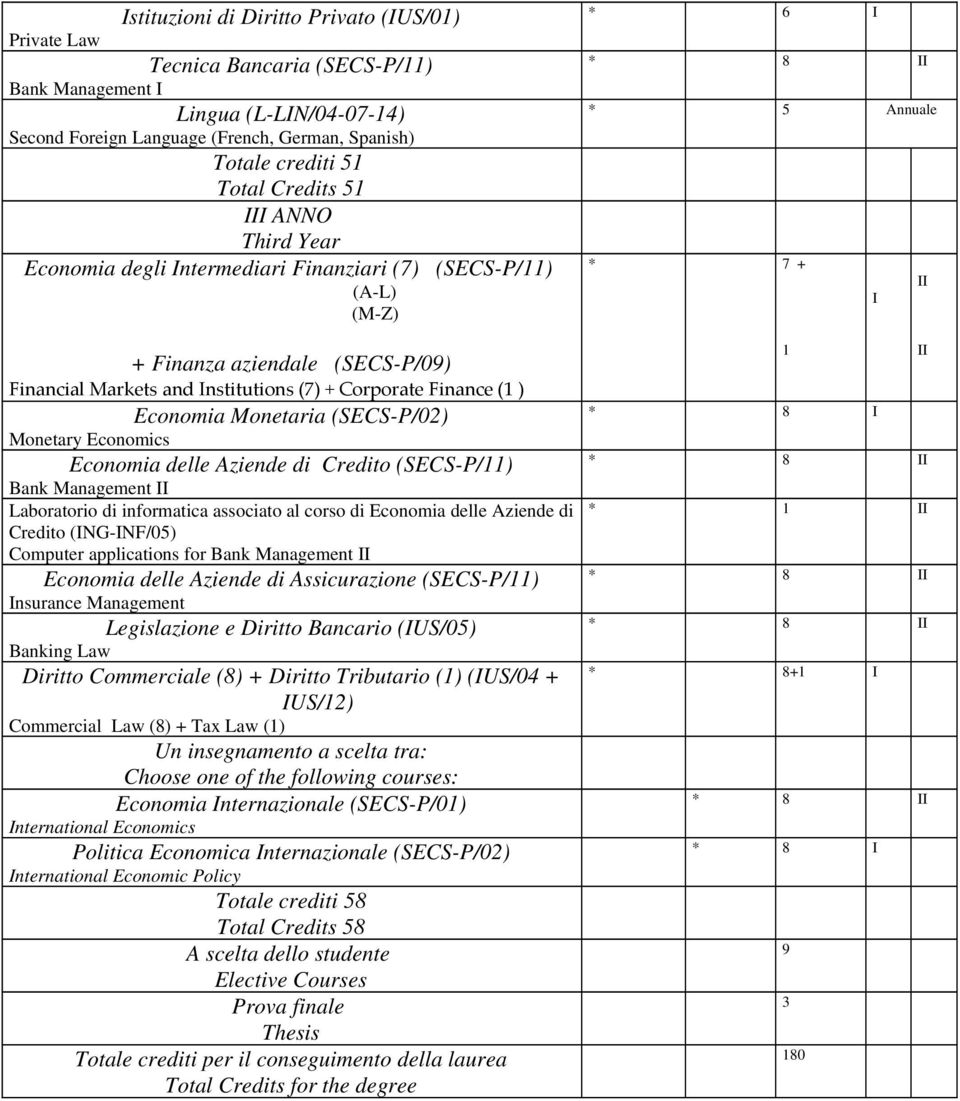Economia Monetaria (SECS-P/02) Monetary Economics Economia delle Aziende di Credito (SECS-P/11) Bank Management II Laboratorio di informatica associato al corso di Economia delle Aziende di Credito