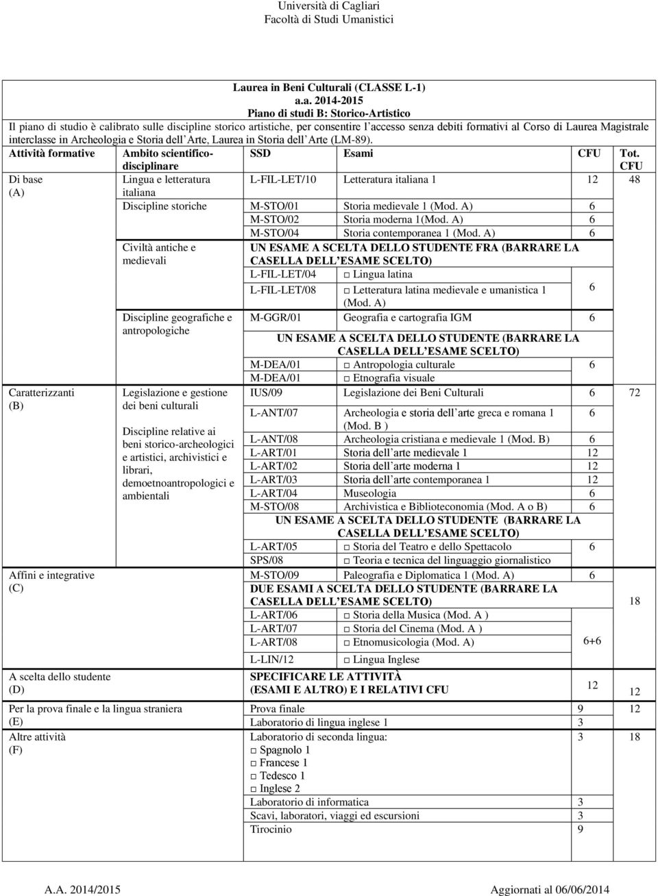 Lingua e letteratura L-FIL-LET/10 Letteratura italiana 1 48 italiana Discipline storiche M-STO/01 Storia medievale 1 (Mod. A) M-STO/02 Storia moderna 1(Mod. A) M-STO/04 Storia contemporanea 1 (Mod.
