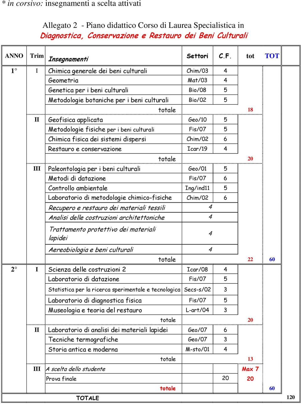 applicata Geo/10 5 Metodologie fisiche per i beni culturali Fis/07 5 Chimica fisica dei sistemi dispersi Chim/02 6 Restauro e conservazione Icar/19 4 totale 20 III Paleontologia per i beni culturali