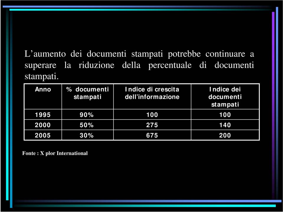 Anno 1995 2000 2005 % documenti stampati 90% 50% 30% Indice di crescita