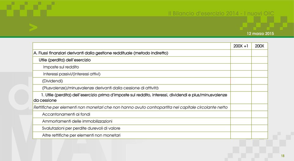 Utile (perdita) dell esercizio prima d imposte sul reddito, interessi, dividendi e plus/minusvalenze da cessione Rettifiche per elementi non monetari che