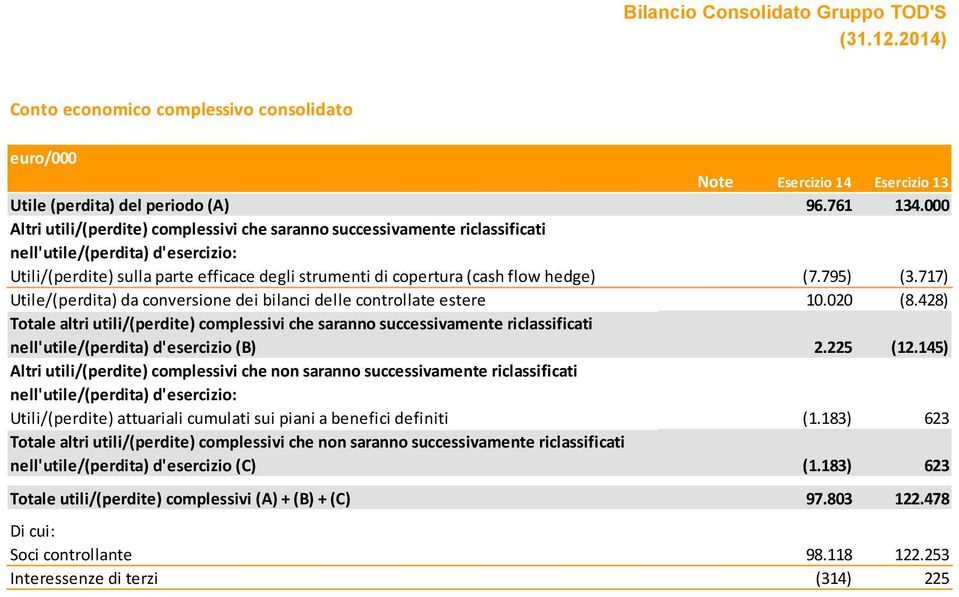 (7.795) (3.717) Utile/(perdita) da conversione dei bilanci delle controllate estere 10.020 (8.