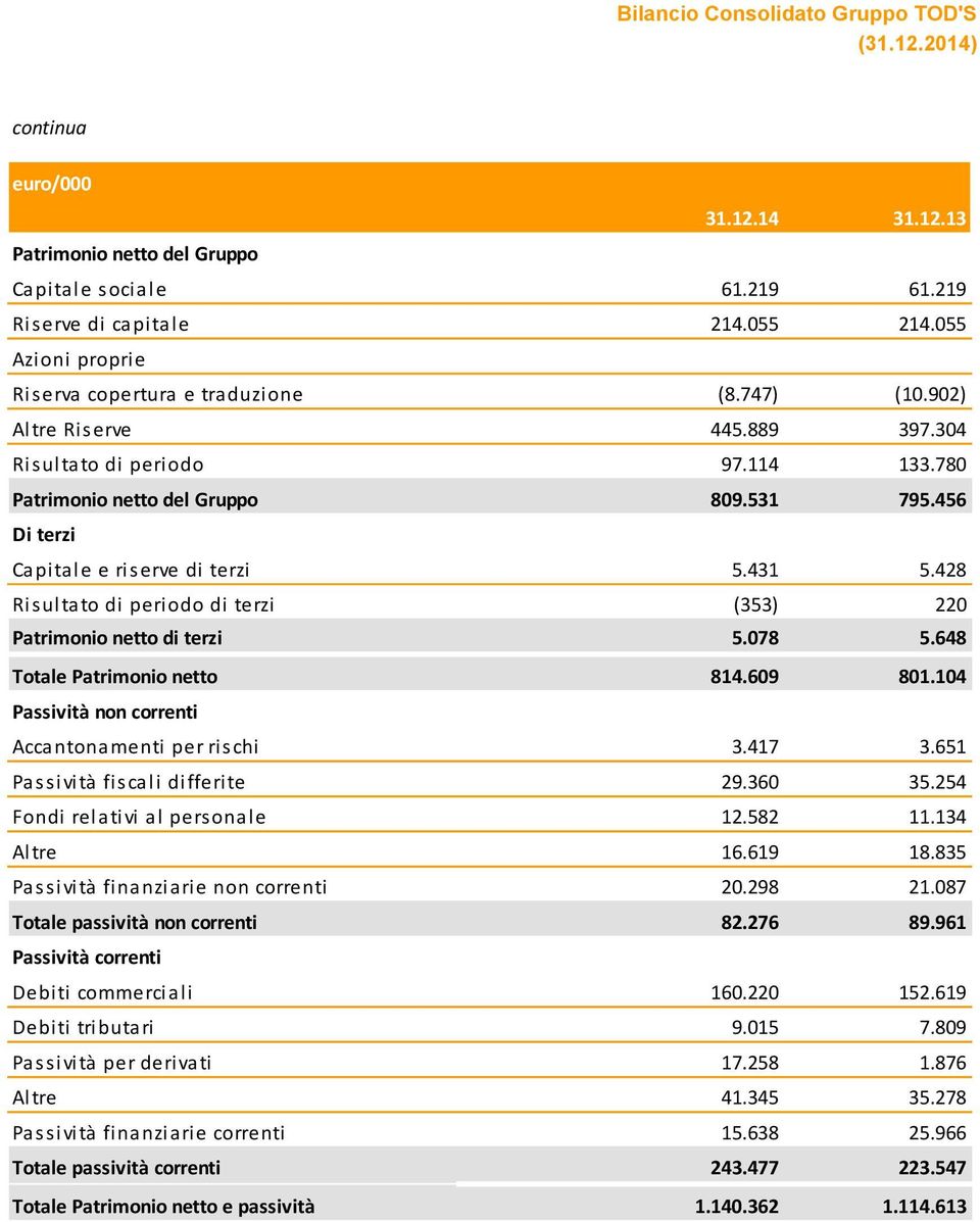 428 Risultato di periodo di terzi (353) 220 Patrimonio netto di terzi 5.078 5.648 Totale Patrimonio netto 814.609 801.104 Passività non correnti Accantonamenti per rischi 3.417 3.