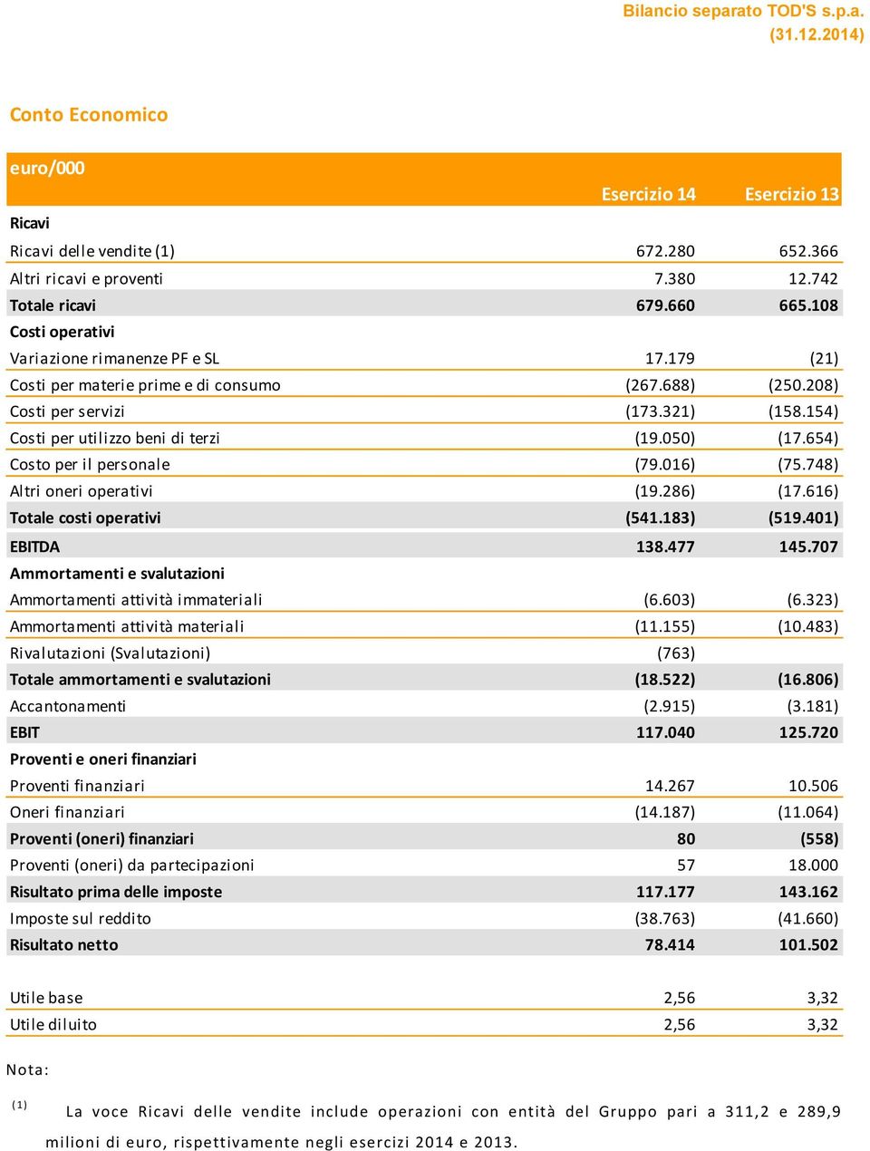 050) (17.654) Costo per il personale (79.016) (75.748) Altri oneri operativi (19.286) (17.616) Totale costi operativi (541.183) (519.401) EBITDA 138.477 145.