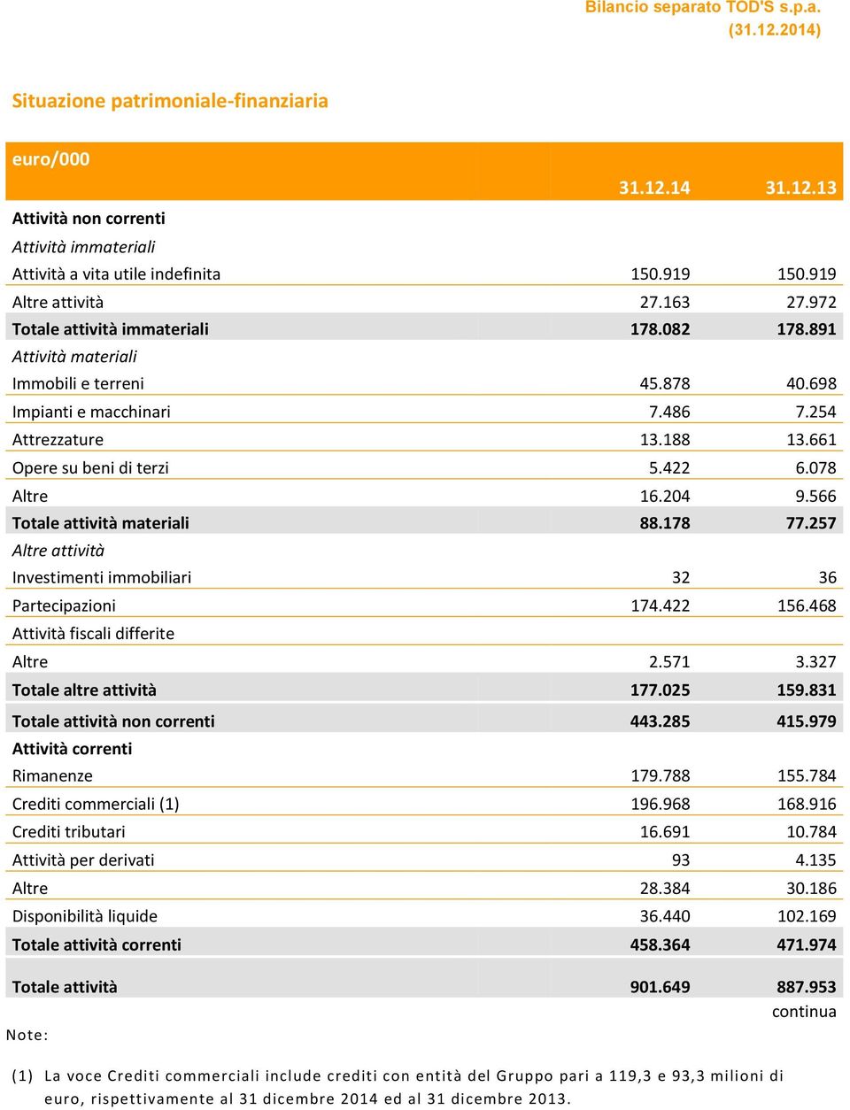 078 Altre 16.204 9.566 Totale attività materiali 88.178 77.257 Altre attività Investimenti immobiliari 32 36 Partecipazioni 174.422 156.468 Attività fiscali differite Altre 2.571 3.