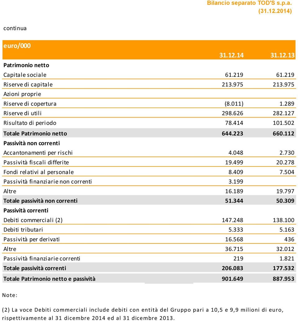 504 Passività finanziarie non correnti 3.199 Altre 16.189 19.797 Totale passività non correnti 51.344 50.309 Passività correnti Debiti commerciali (2) 147.248 138.100 Debiti tributari 5.333 5.