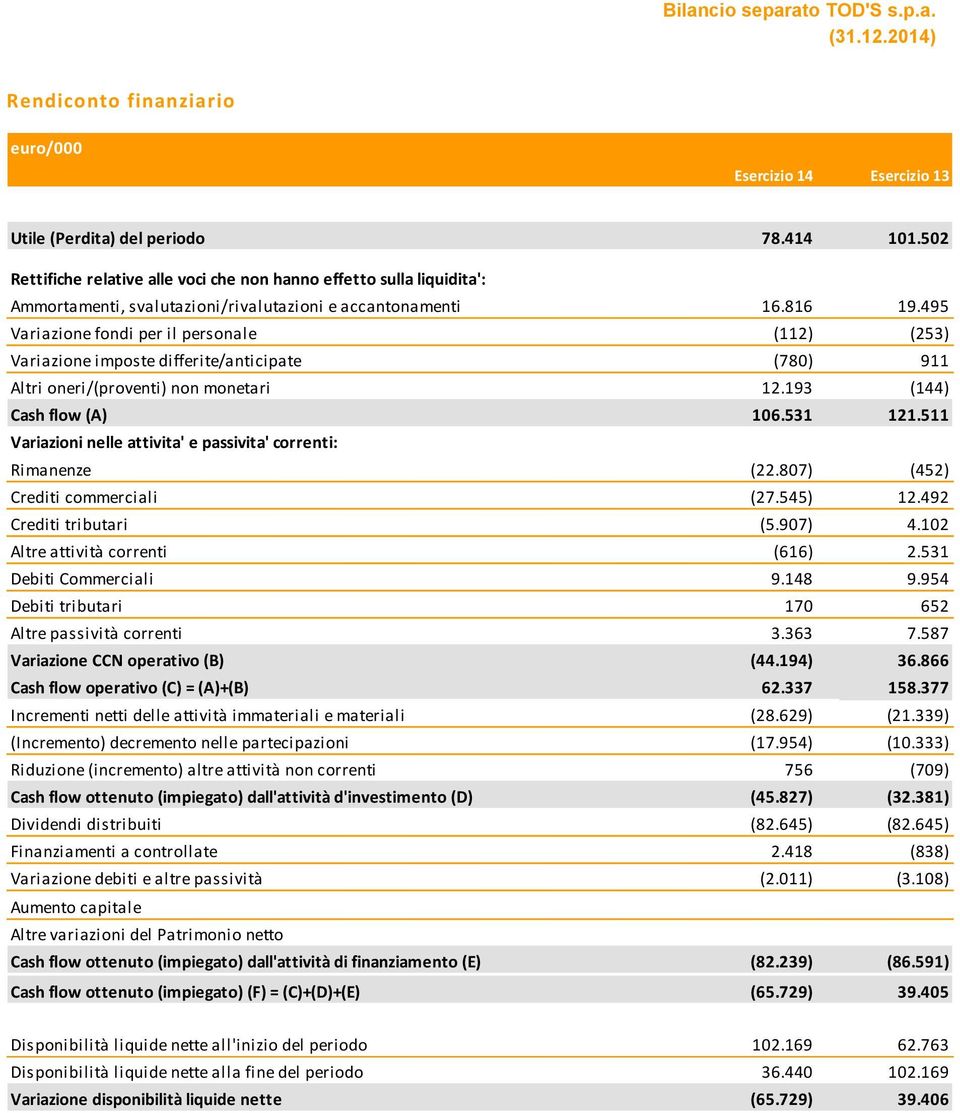 495 Variazione fondi per il personale (112) (253) Variazione imposte differite/anticipate (780) 911 Altri oneri/(proventi) non monetari 12.193 (144) Cash flow (A) 106.531 121.