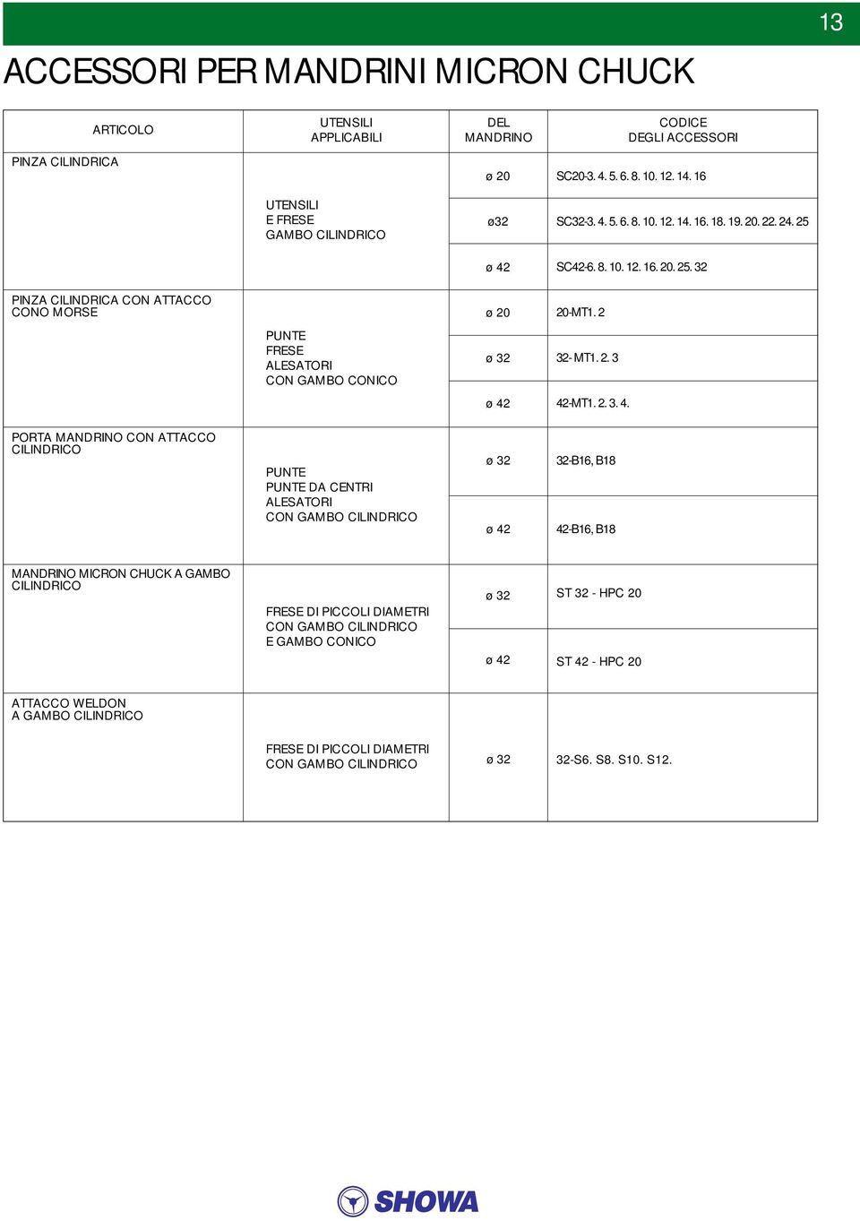 . 2. ø SC-6. 8.. 12.... PINZA CIINDRICA CON ATTACCO CONO MORSE ø -MT1. 2 PUNTE FRESE AESATORI CON GAMBO CONICO ø - MT1. 2. ø -MT1. 2... PORTA MANDRINO CON ATTACCO