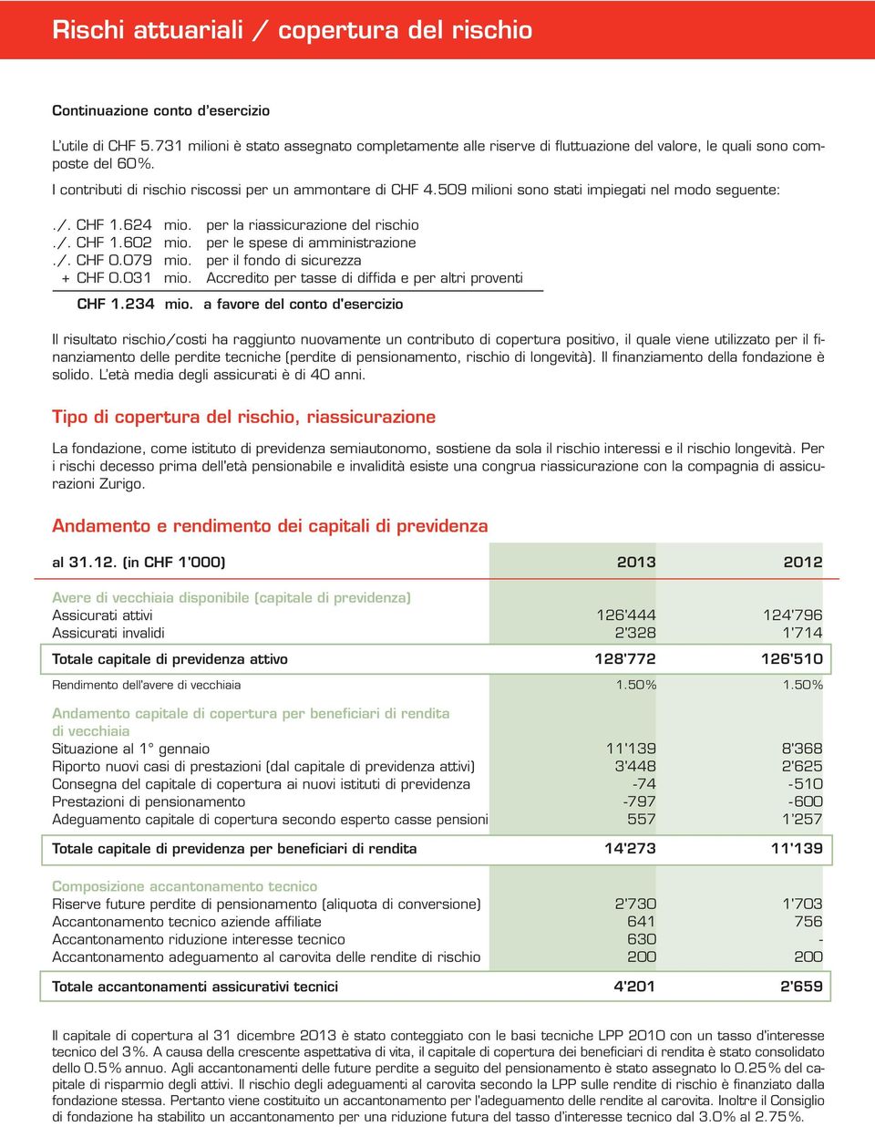 509 milioni sono stati impiegati nel modo seguente:./. CHF 1.624 mio. per la riassicurazione del rischio./. CHF 1.602 mio. per le spese di amministrazione./. CHF 0.079 mio.